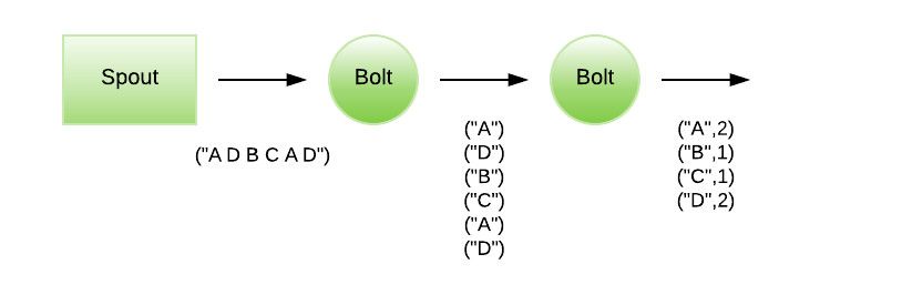 Apache Storm Stage Output