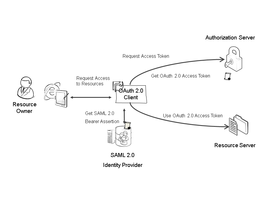 Diagram of the interactions between the different actors in the flow