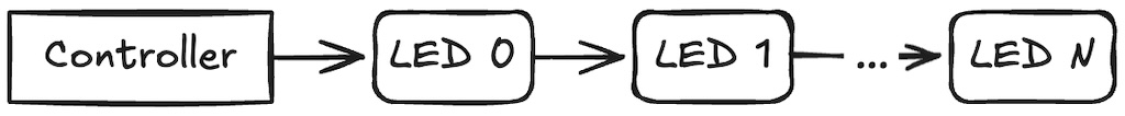 Flow diagram showing the controller connected to LED0, which connects to LED1, which connects to ..., which connects to LEDN