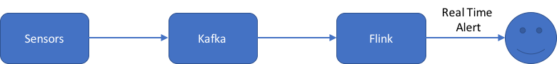 Flink Process Flow