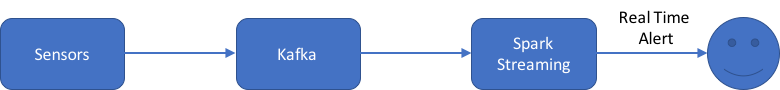 Spark Streaming Process Flow