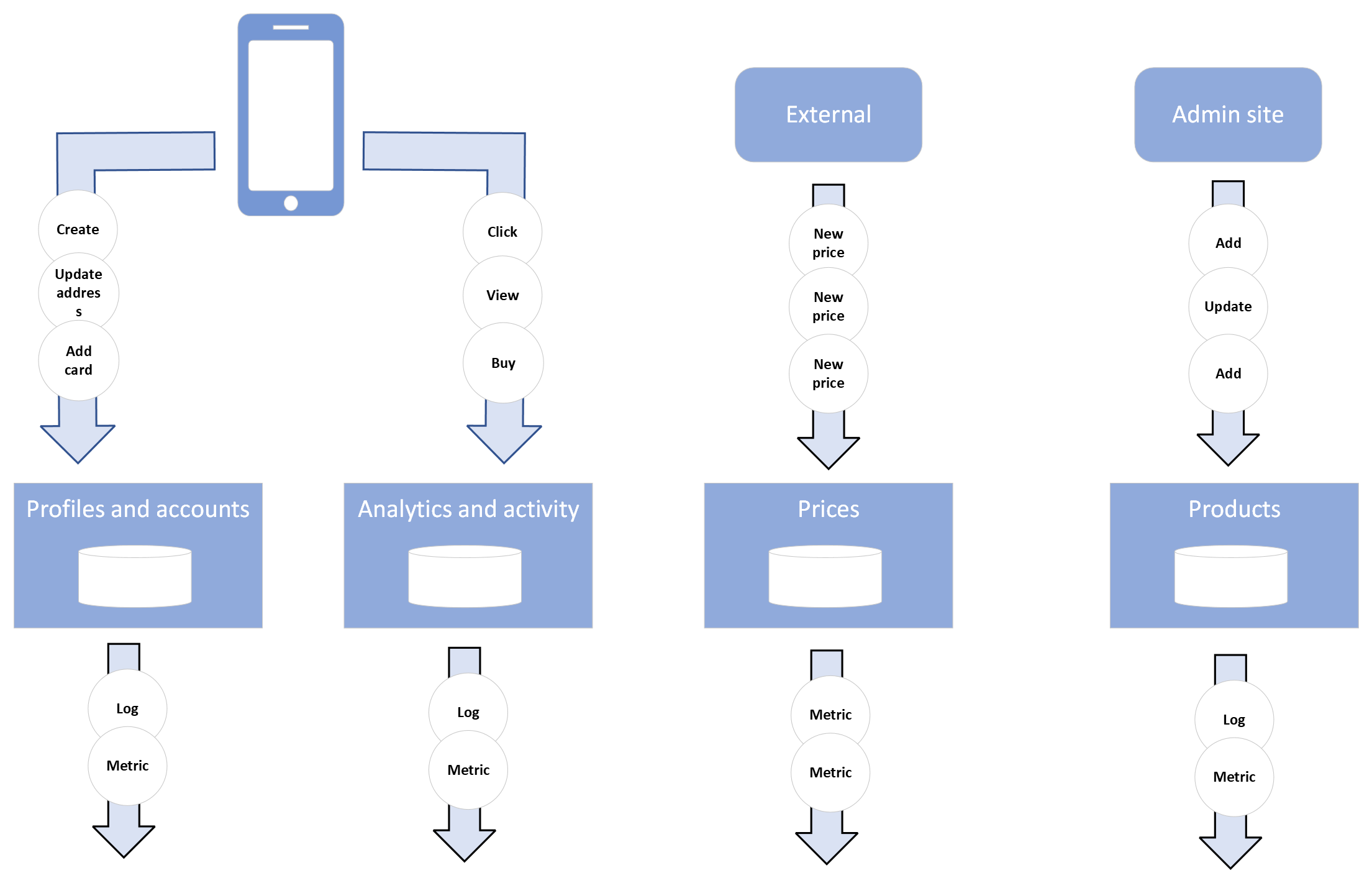 A diagram showing data types including: an app creating activity data like clicks, purchases, external stock price data coming in, accounts and profiles and products being created 