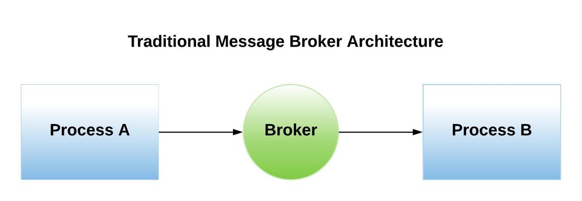 Traditional Message Broker