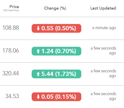 Stock prices and percentages