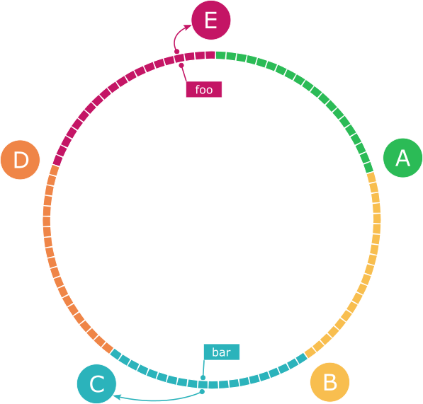 Consistent Hashing