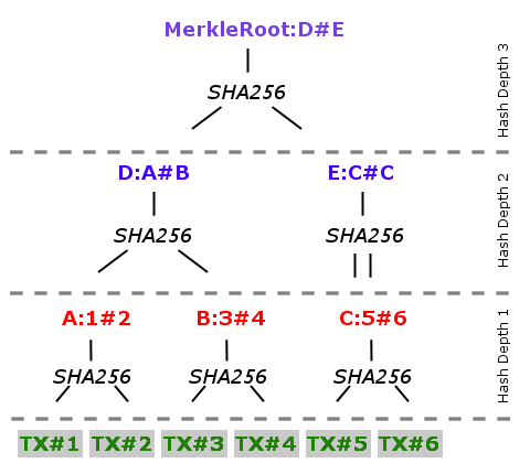 merkleroot composition merkle root composition