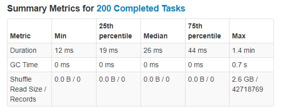 200 Partition Shuffle Execution Metrics