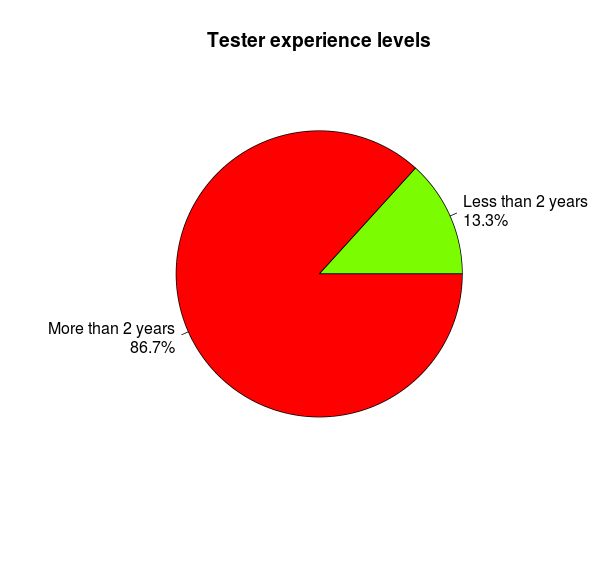 more and less than 2 years pie